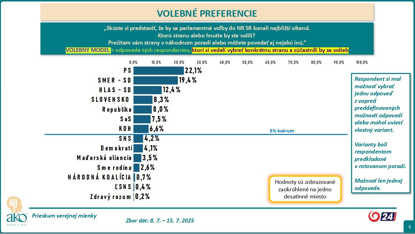 Prieskum AKO pre JOJ 24 - Volebné preferencie
